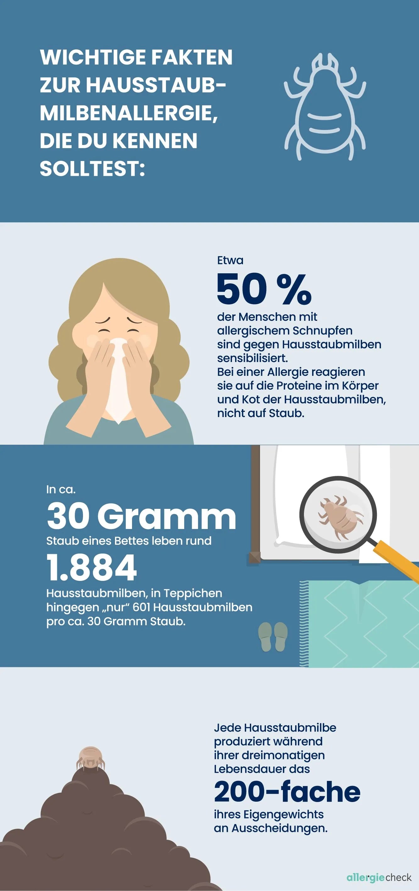 Infografik mit Fakten und Zahlen zur Hausstaubmilbenallergie, einschließlich der Anzahl Betroffener und Wissenswertes zu Milben