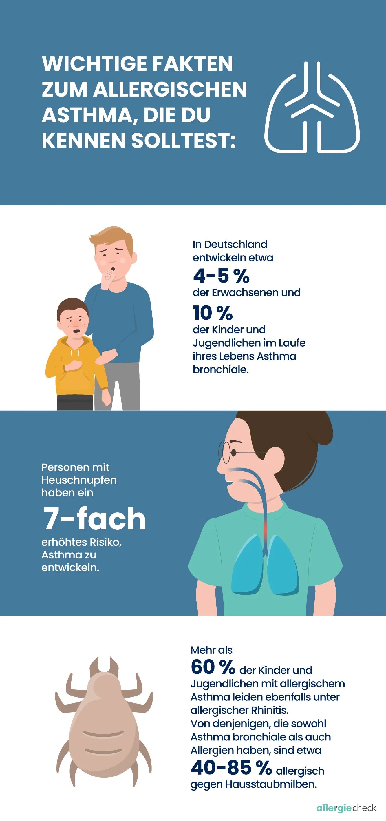 Infografik über allergisches Asthma, einschließlich der Anzahl betroffener Personen in Deutschland sowie einiger Risikofaktoren und Auslöser