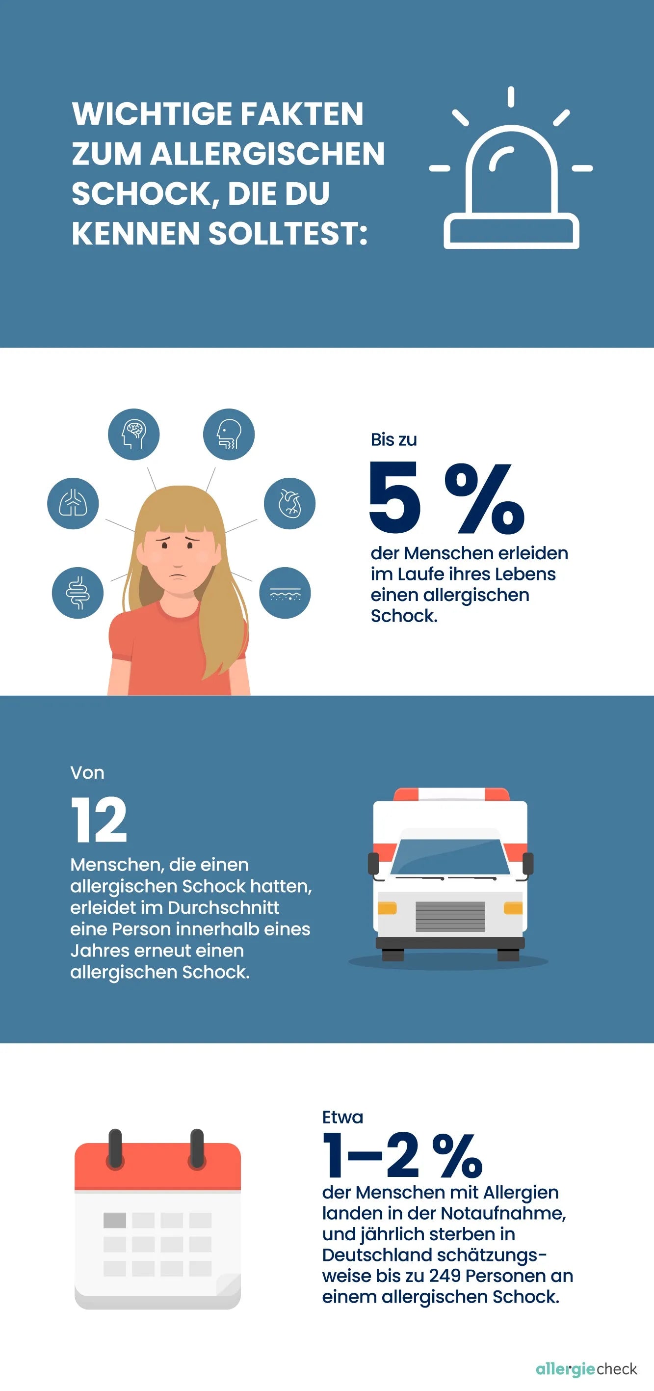Infografik über den allergischen Schock, einschließlich der Anzahl betroffener Personen und der Wahrscheinlichkeit eines erneuten Auftretens