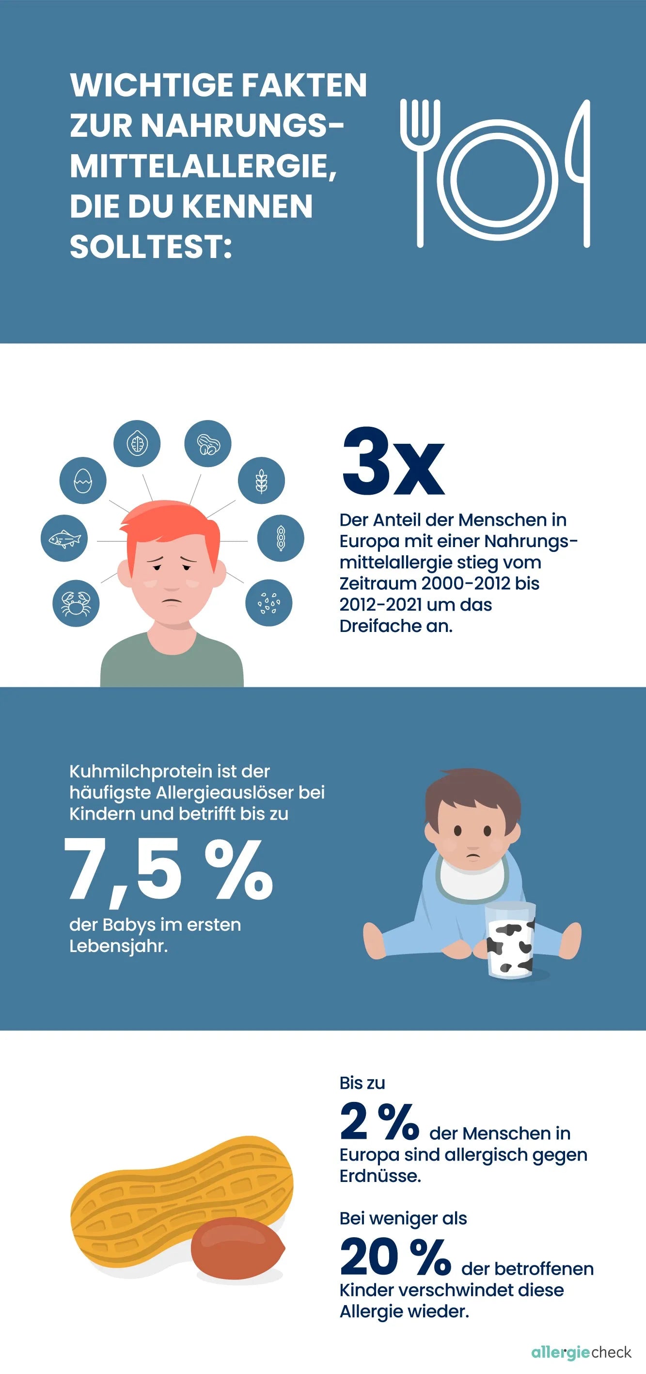 Infografik über Nahrungsmittelallergien, einschließlich der Anzahl betroffener Personen in Europa und häufigen Auslösern