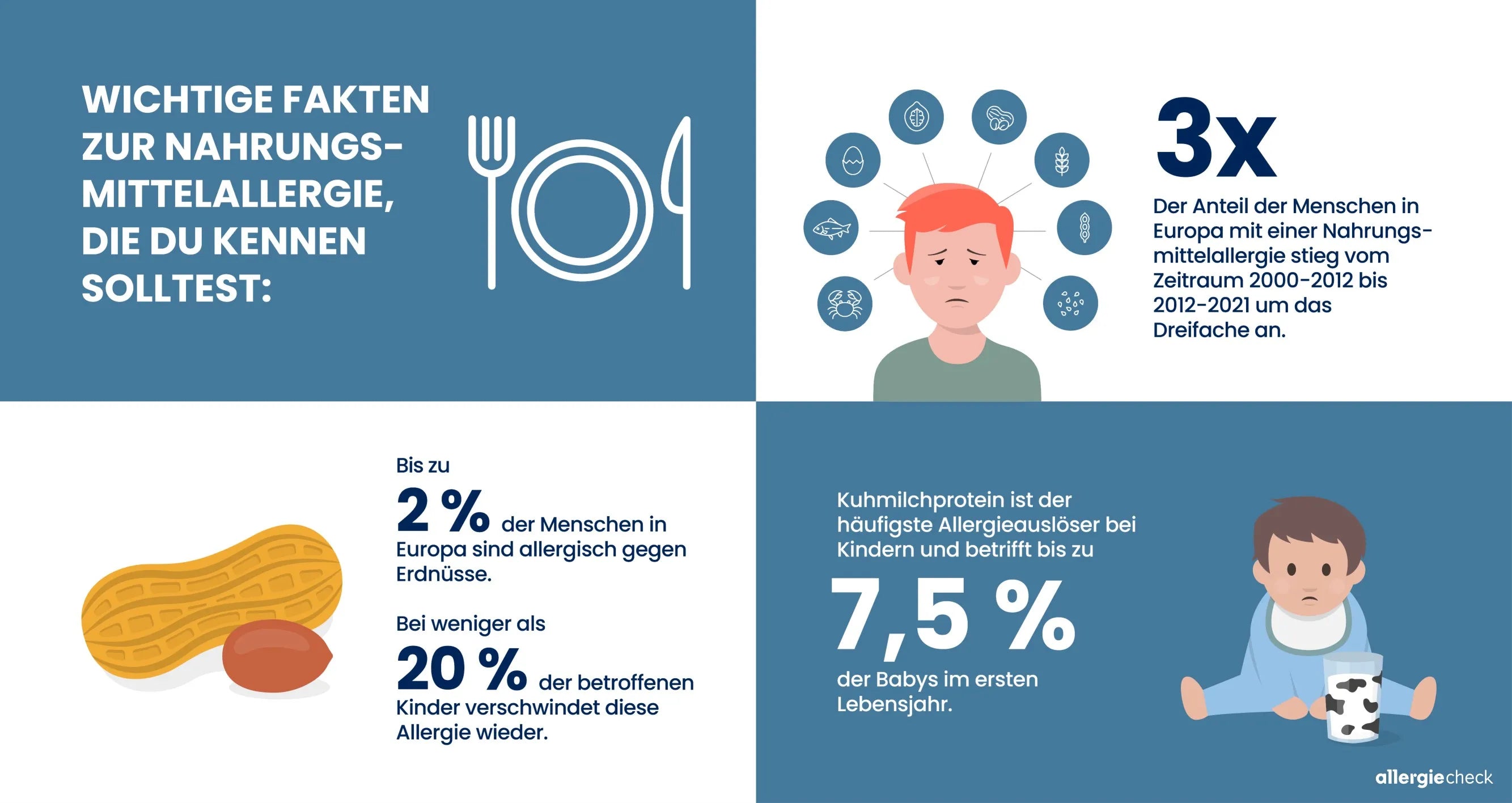 Infografik über Nahrungsmittelallergien, einschließlich der Anzahl betroffener Personen in Europa und häufigen Auslösern