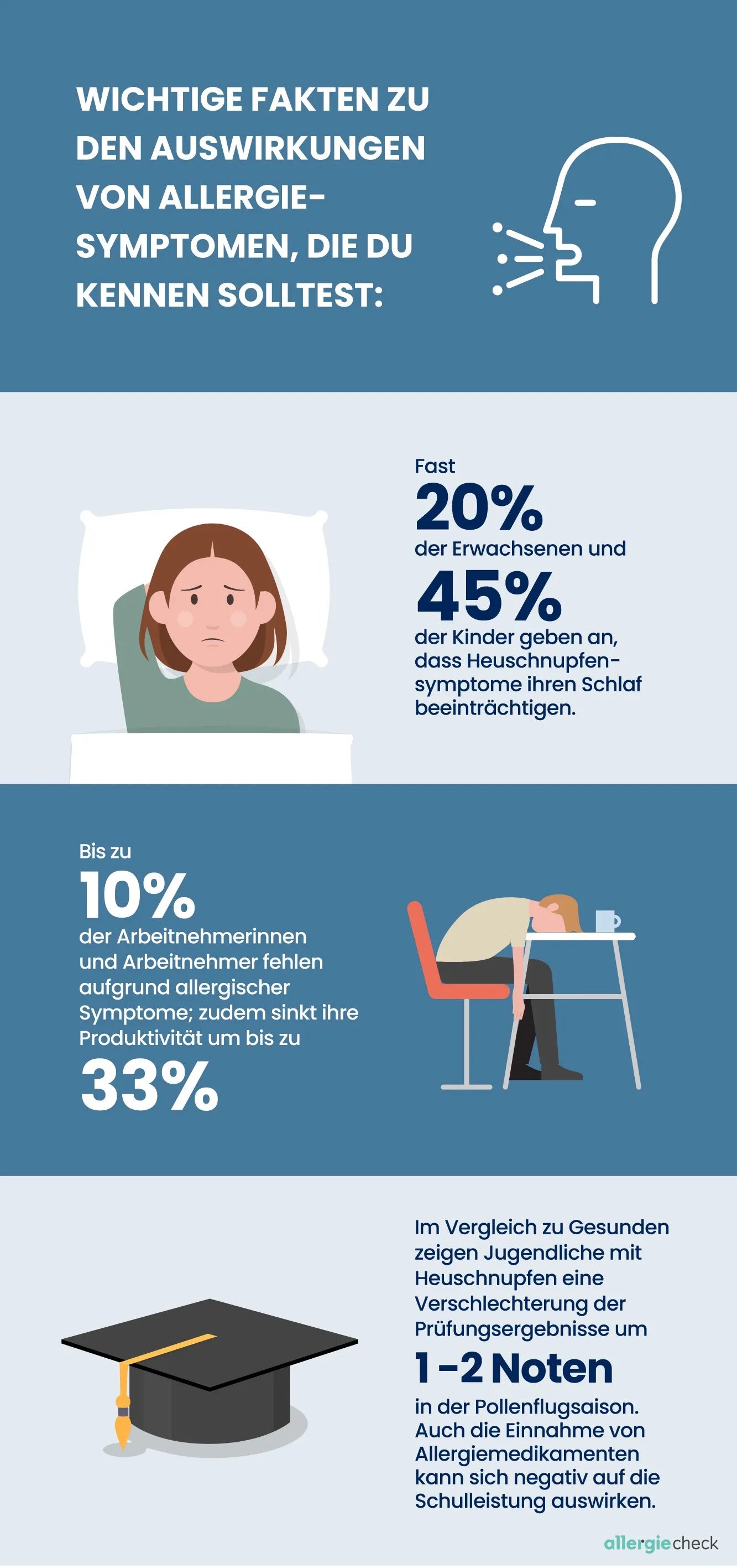 Infografik mit Fakten und Zahlen zu den Auswirkungen von Allergiesymptomen auf Schlaf, Arbeitsleben und Prüfungsnoten bei Jugendlichen