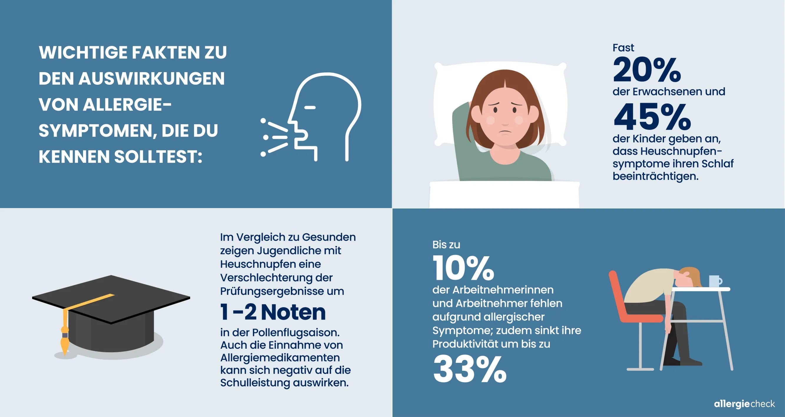 Infografik mit Fakten und Zahlen zu den Auswirkungen von Allergiesymptomen auf Schlaf, Arbeitsleben und Prüfungsnoten bei Jugendlichen