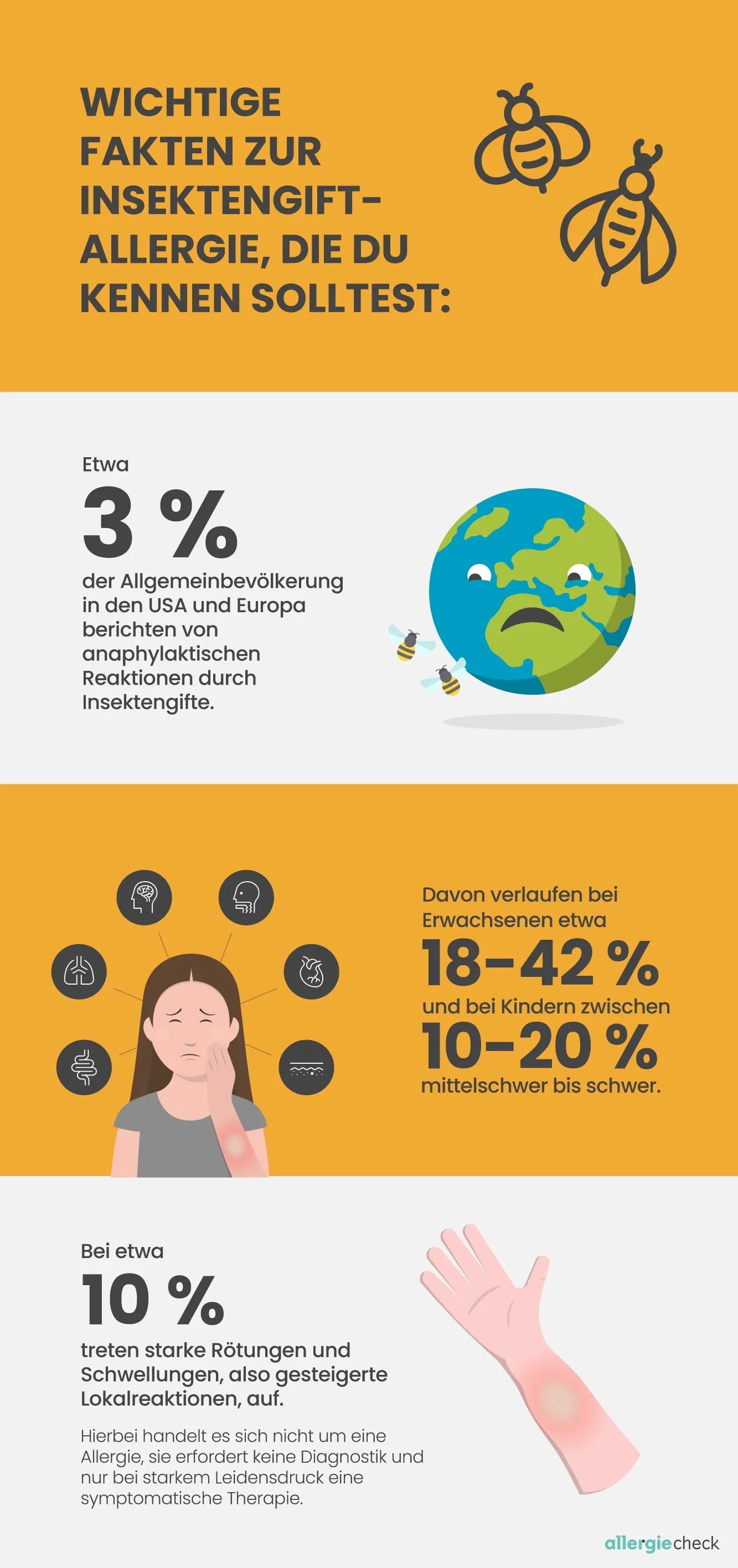 Infografik mit Zahlen und Fakten zur Insektengiftallergie, einschließlich der Anzahl betroffener Personen und der Schweregrade
