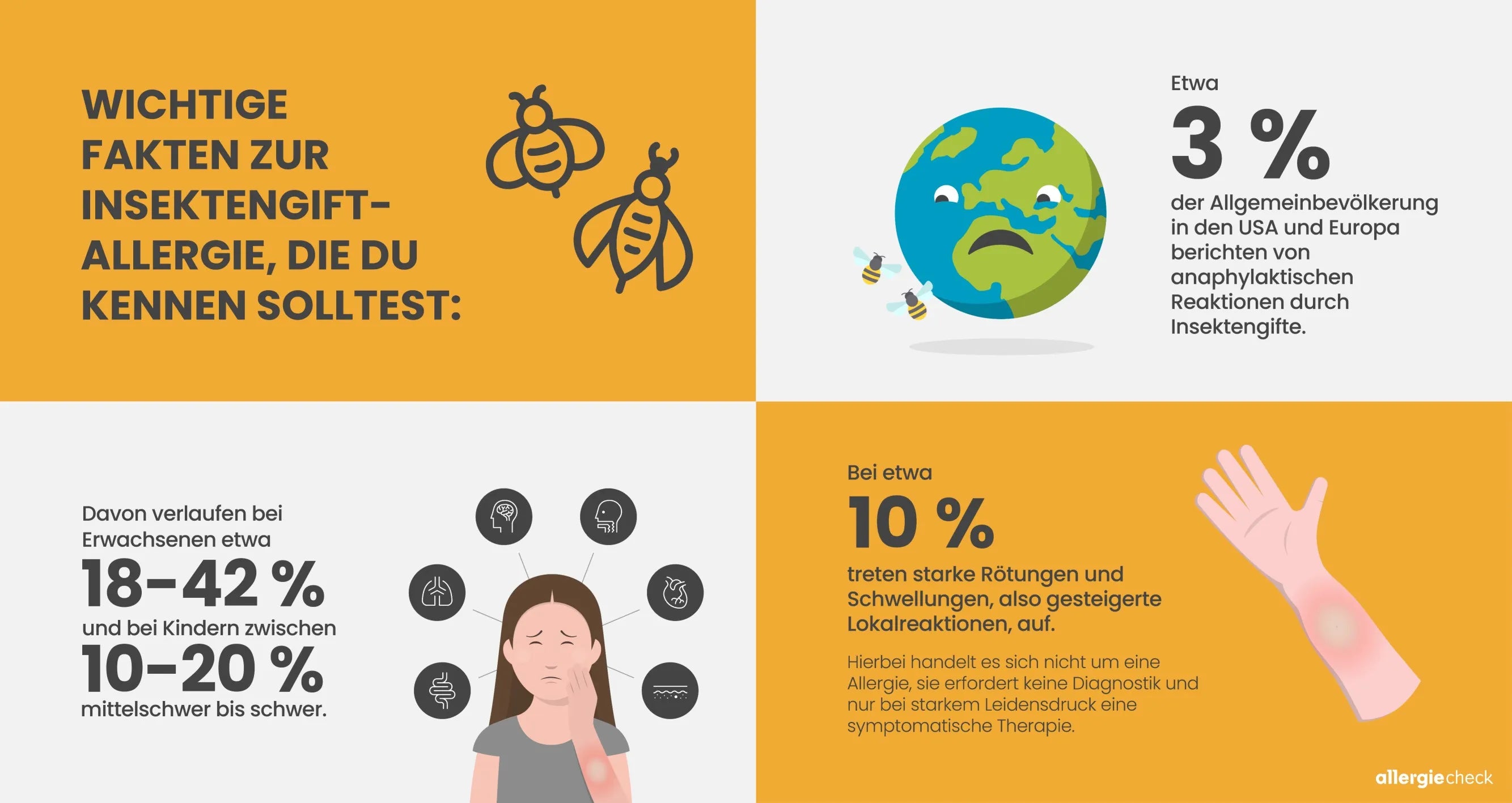 Infografik mit Zahlen und Fakten zur Insektengiftallergie, einschließlich der Anzahl betroffener Personen und der Schweregrade