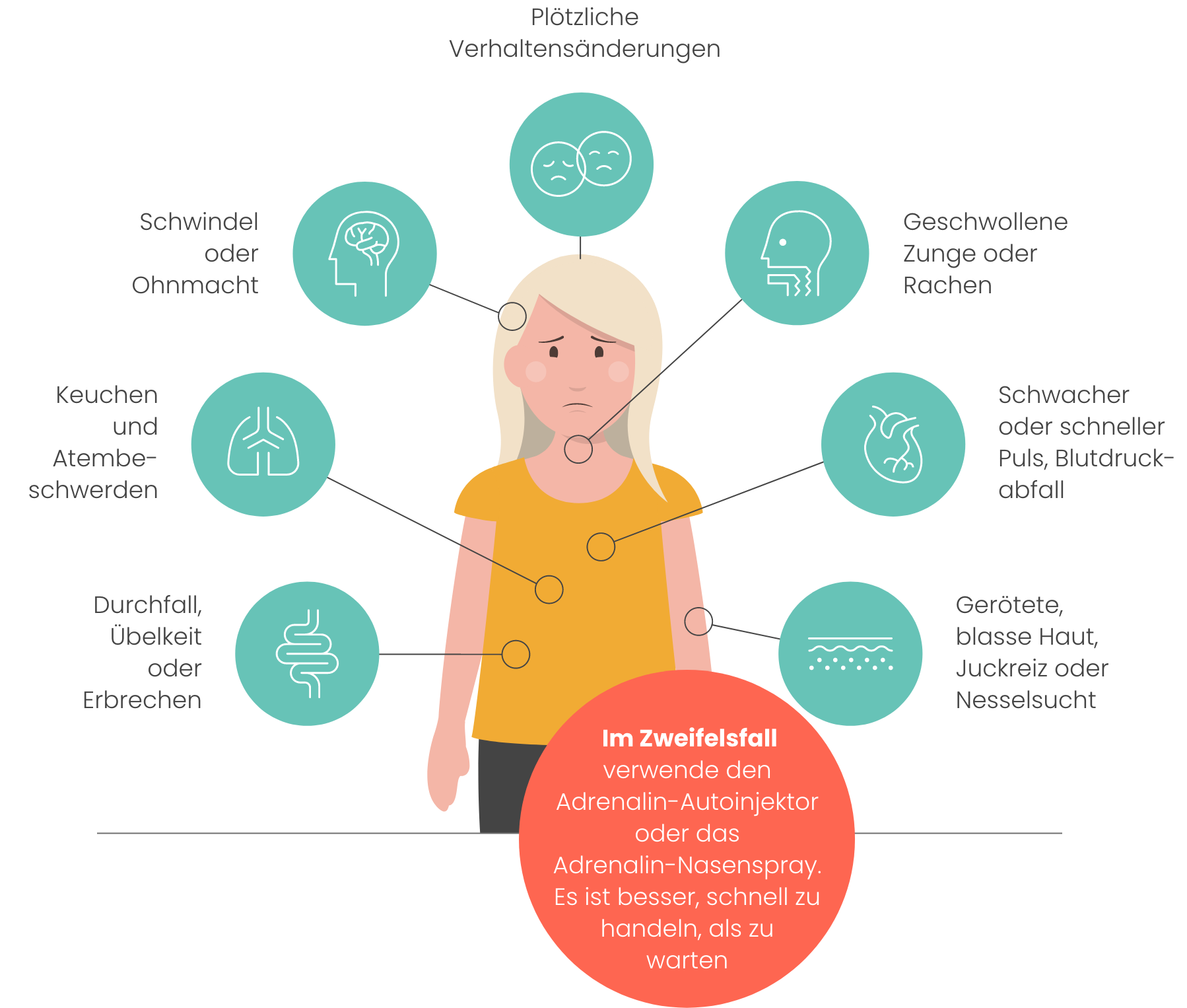 Eine Anaphylaxie äußert sich unterschiedlich;<br> was gleich bleibt ist dein Handeln.