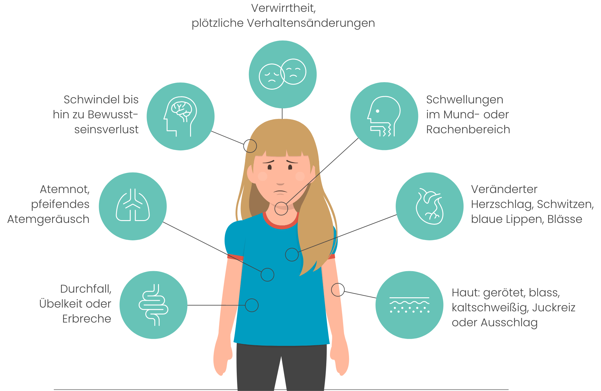 Eine Anaphylaxie äußert sich unterschiedlich;<br> was gleich bleibt ist dein Handeln.