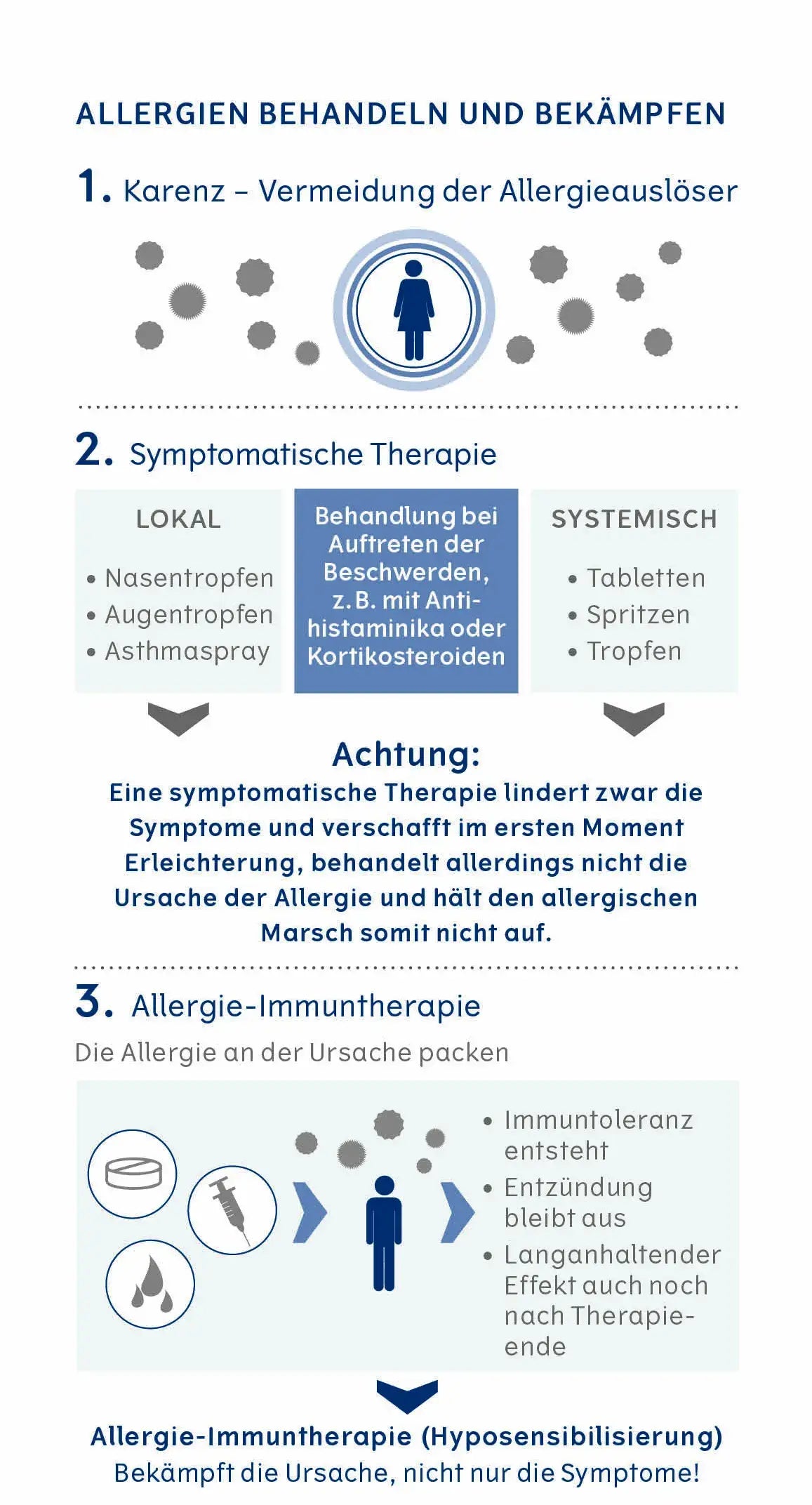 Eine Informationsgrafik mit detaillierten Schritten zur Behandlung und Bekämpfung von Allergien, einschließlich der Vermeidung von Allergenen, der symptomatischen Therapie mit lokalen und systemischen Behandlungen und der Allergie-Immuntherapie